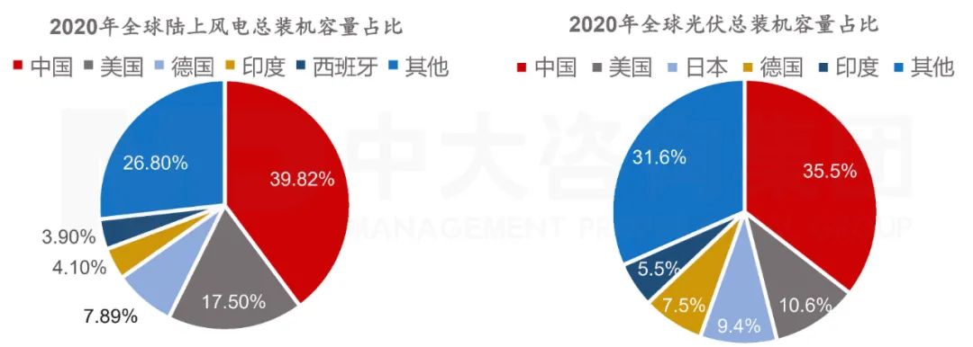 圖 3 2020年全球風(fēng)電、光伏裝機(jī)容量組成結(jié)構(gòu)。數(shù)據(jù)來源:IRENA,中大咨詢整理 圖 3 2020年全球風(fēng)電、光伏裝機(jī)容量組成結(jié)構(gòu)。數(shù)據(jù)來源:IRENA,中大咨詢整理