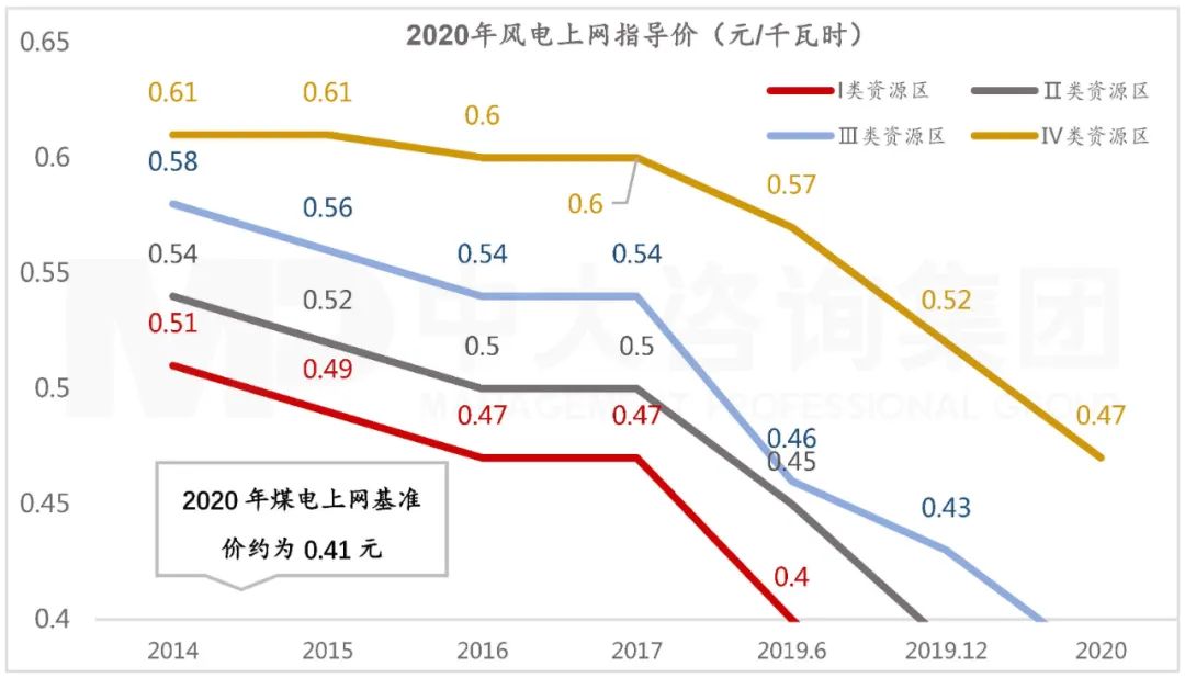 圖 4 風(fēng)電上網(wǎng)指導(dǎo)價變化趨勢。數(shù)據(jù)來源:三峽能源招股書,公開資料,中大咨詢整理 圖 4 風(fēng)電上網(wǎng)指導(dǎo)價變化趨勢。數(shù)據(jù)來源:三峽能源招股書,公開資料,中大咨詢整理