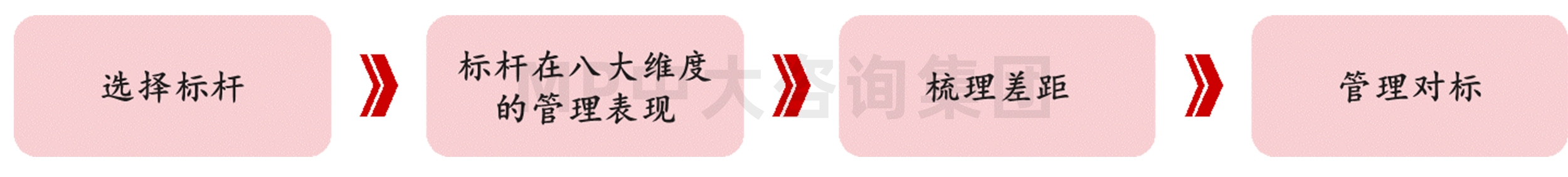 圖1 企業(yè)管理對(duì)標(biāo)流程圖
