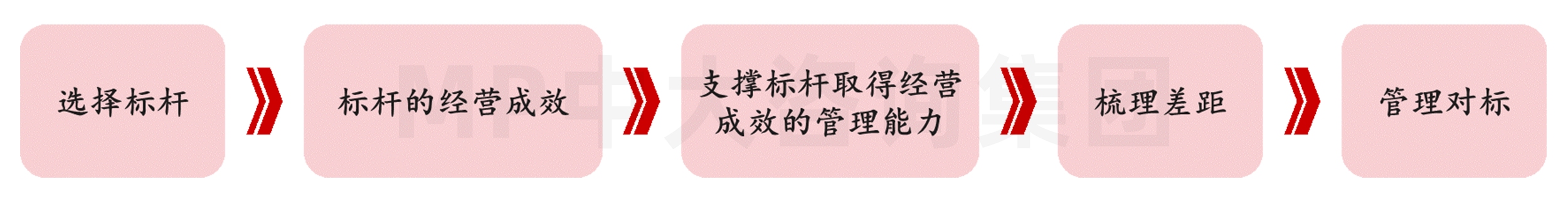 圖2 中大咨詢理念中的管理對(duì)標(biāo)流程圖