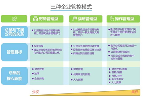 三種企業(yè)管控模式 三種企業(yè)管控模式