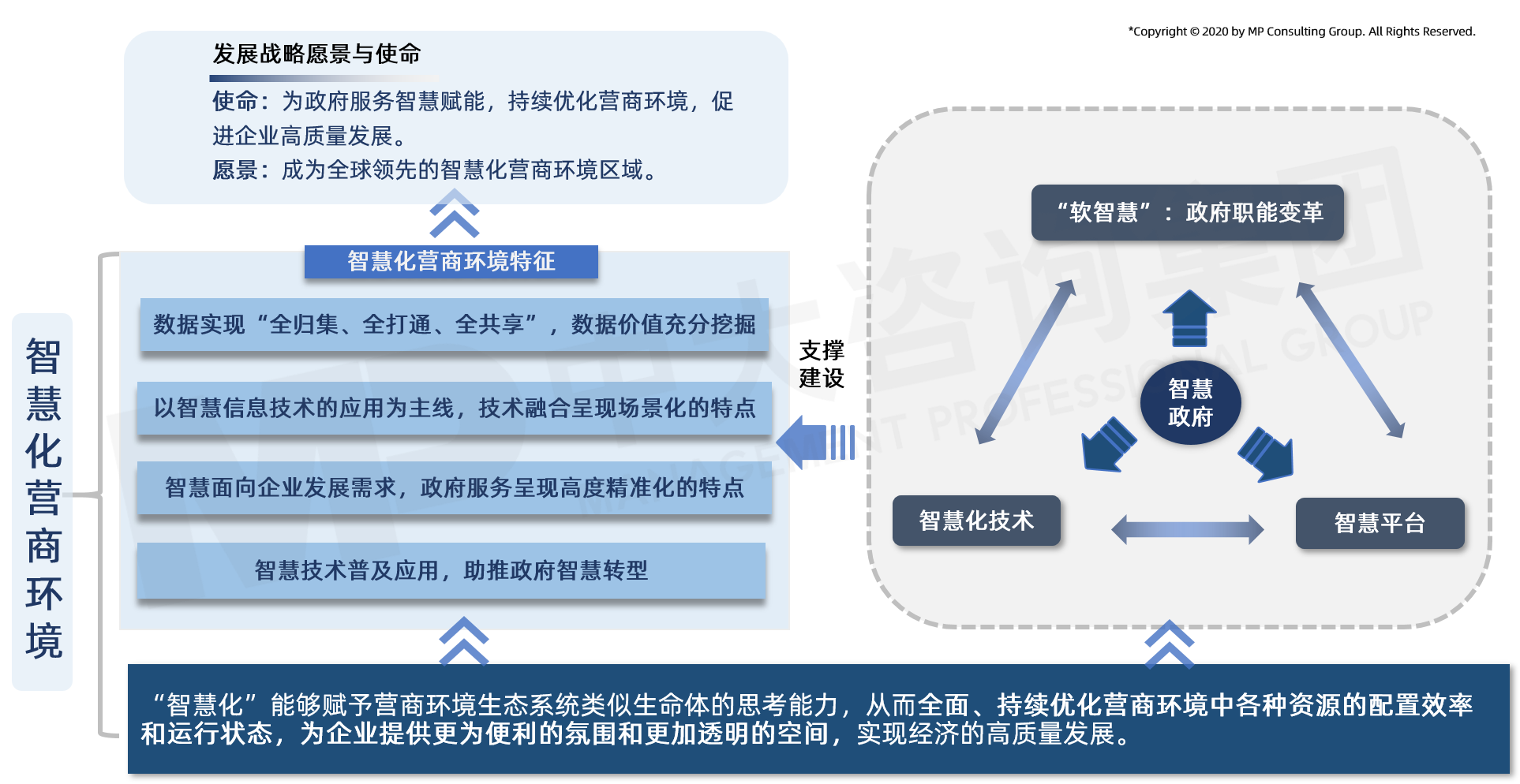 智慧化營(yíng)商環(huán)境概念模型（中大咨詢?cè)瓌?chuàng)）
