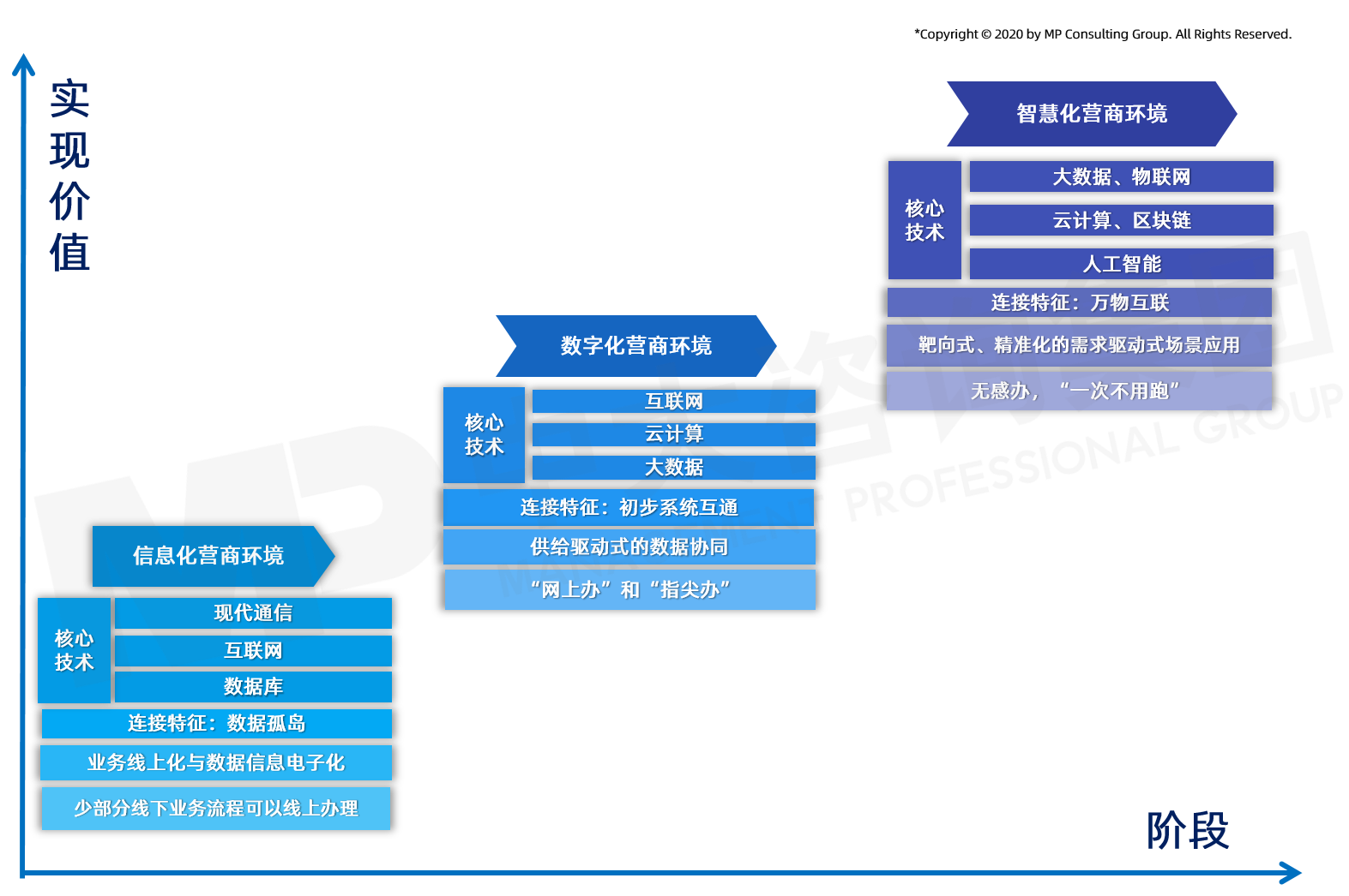 營(yíng)商環(huán)境智慧化發(fā)展三階段（中大咨詢?cè)瓌?chuàng)）