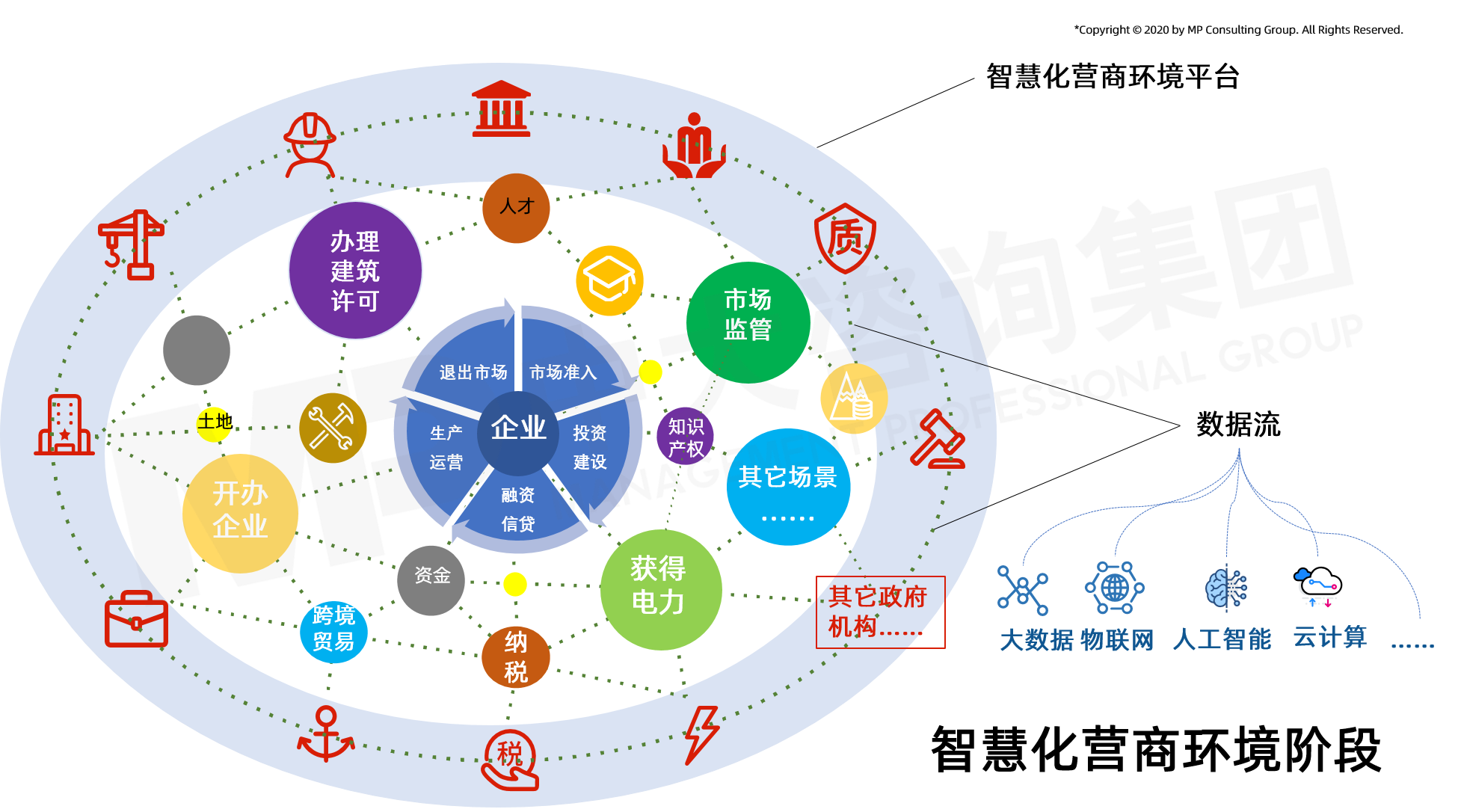 智慧化營(yíng)商環(huán)境階段聯(lián)通情況示意圖（中大咨詢?cè)瓌?chuàng)）