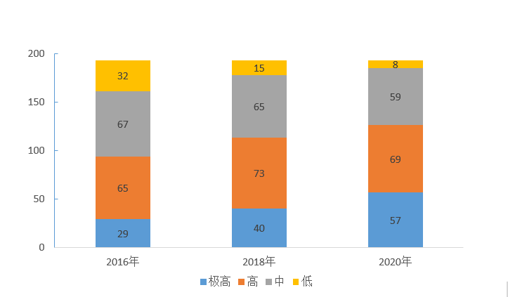 2016-2020年全球EGDI水平國(guó)家數(shù)量分布情況;來(lái)源:《調(diào)查報(bào)告》,中大咨詢整理 2016-2020年全球EGDI水平國(guó)家數(shù)量分布情況;來(lái)源:《調(diào)查報(bào)告》,中大咨詢整理