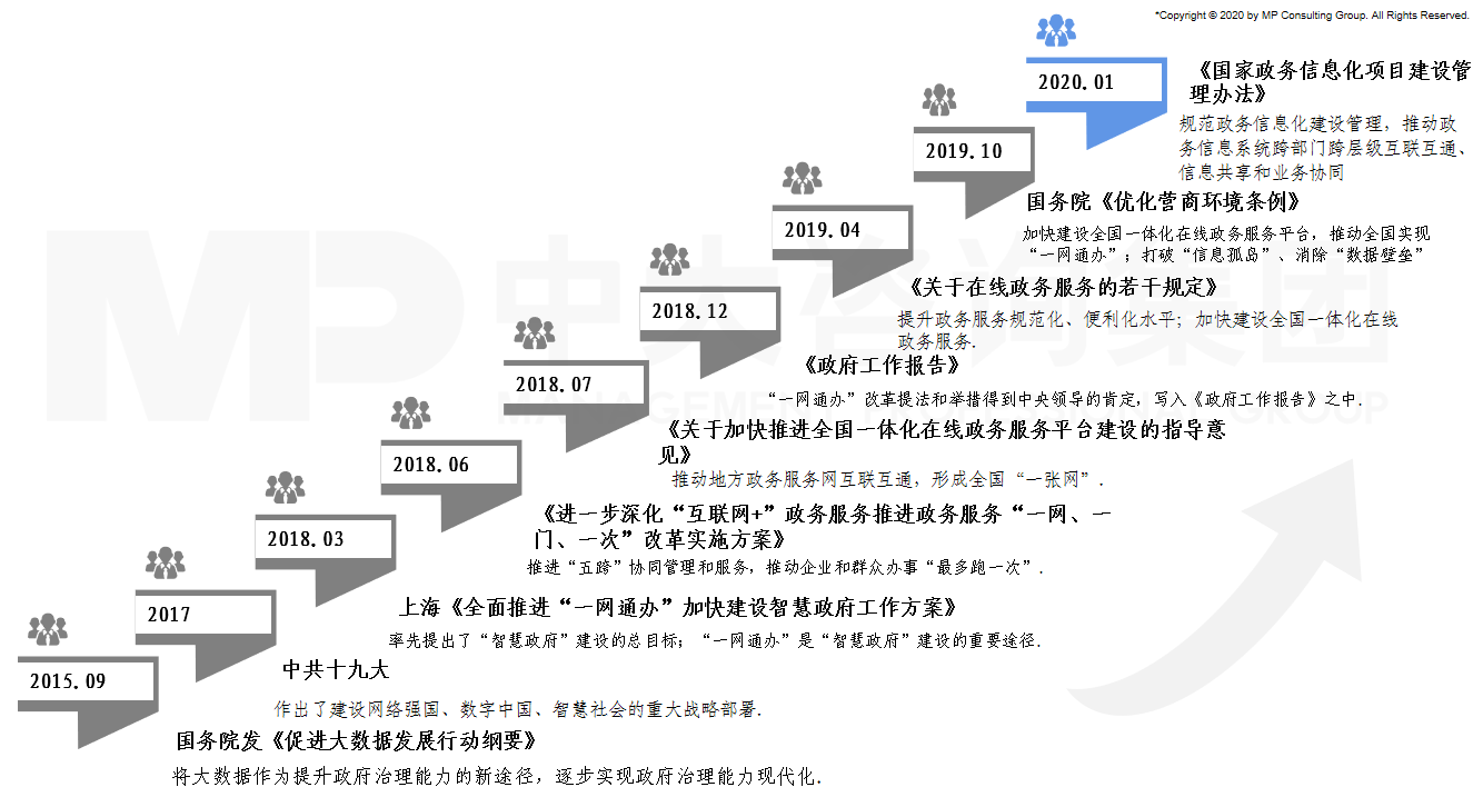近年來(lái)中國(guó)對(duì)推動(dòng)智慧政府建設(shè)的重視;資料來(lái)源:政府網(wǎng)站,中大咨詢整理 近年來(lái)中國(guó)對(duì)推動(dòng)智慧政府建設(shè)的重視;資料來(lái)源:政府網(wǎng)站,中大咨詢整理