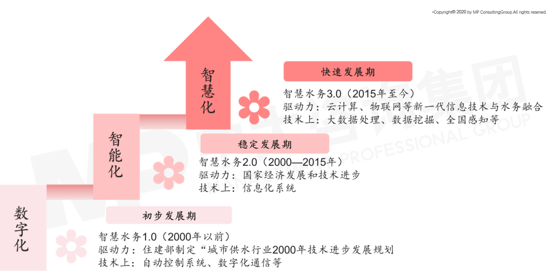 我國智慧水務技術(shù)背景發(fā)展階段圖 我國智慧水務技術(shù)背景發(fā)展階段圖