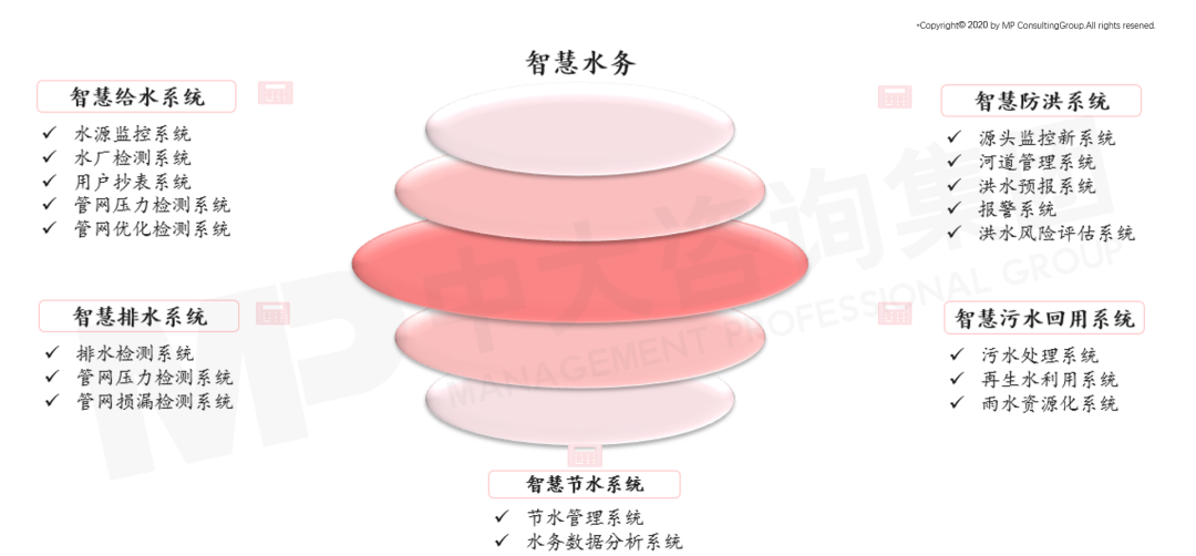 智慧水務系統(tǒng)構(gòu)成圖 智慧水務系統(tǒng)構(gòu)成圖