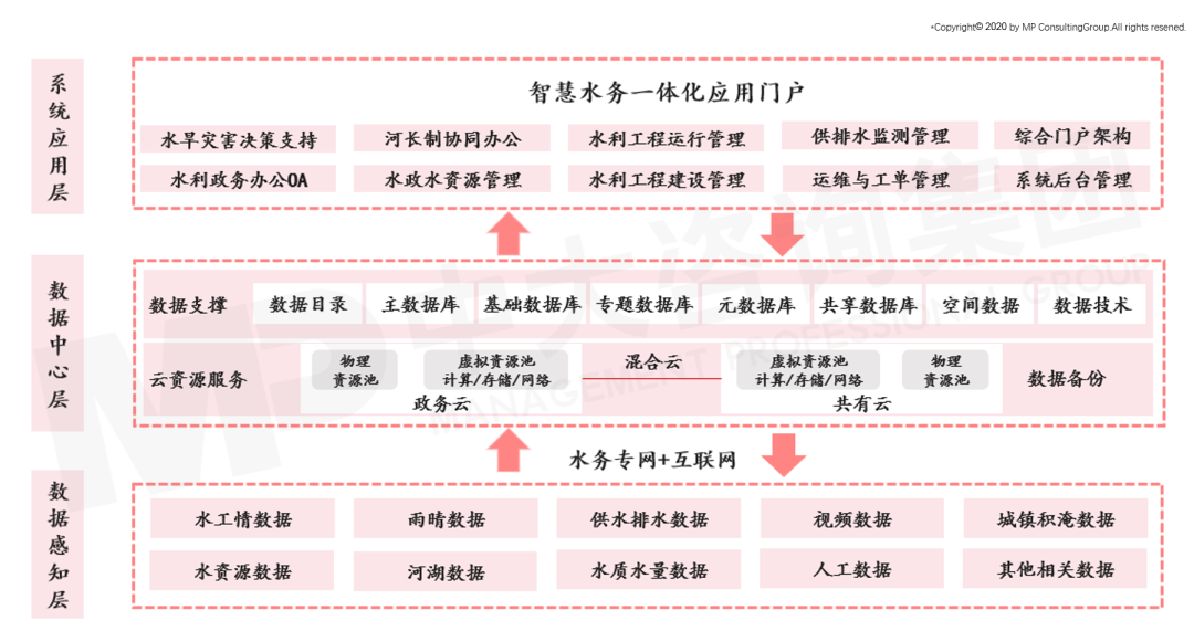 中大咨詢:智慧水務未來發(fā)展趨勢及建議思考 中大咨詢:智慧水務未來發(fā)展趨勢及建議思考