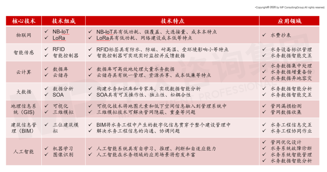 智慧水務核心技術(shù)圖 智慧水務核心技術(shù)圖