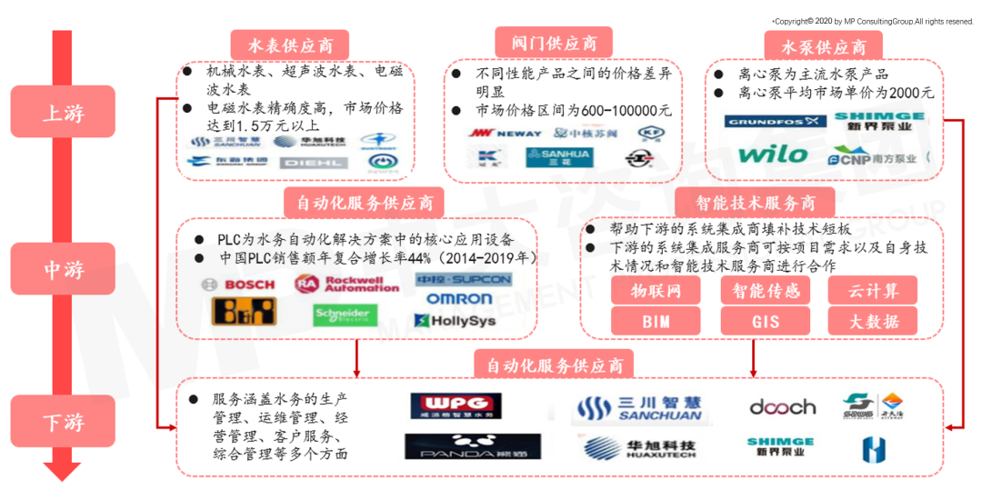 智慧水務產(chǎn)業(yè)鏈 智慧水務產(chǎn)業(yè)鏈