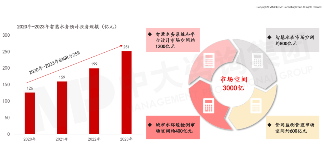 智慧水務市場規(guī)模預測圖 智慧水務市場規(guī)模預測圖