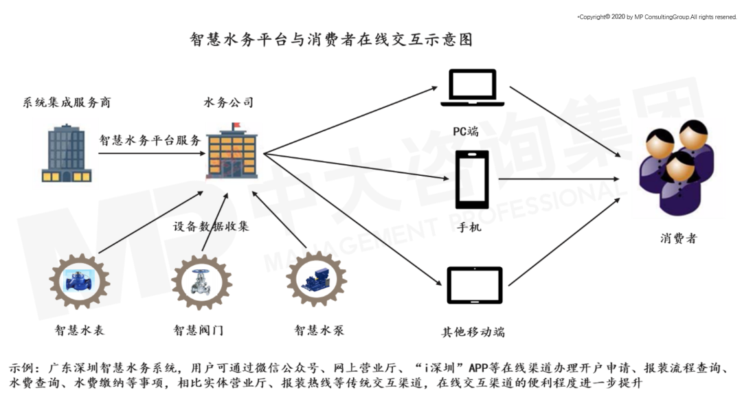 中大咨詢:智慧水務未來發(fā)展趨勢及建議思考 中大咨詢:智慧水務未來發(fā)展趨勢及建議思考