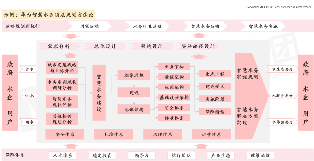示例:華為智慧水務頂層規(guī)劃方法論 示例:華為智慧水務頂層規(guī)劃方法論