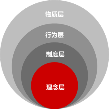 企業(yè)文化的四個層級 企業(yè)文化的四個層級