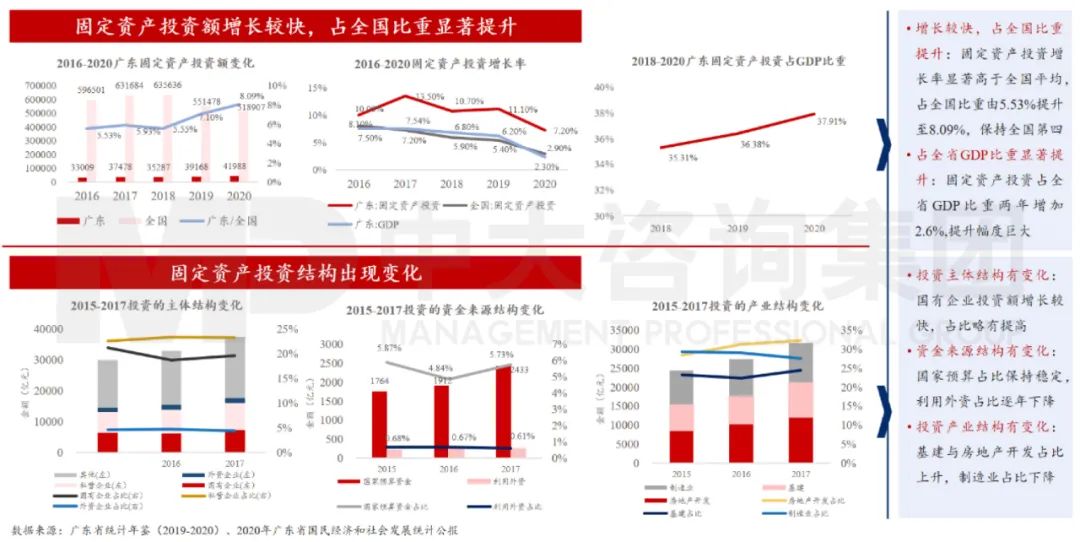 中大咨詢：廣東省固定資產(chǎn)投資持續(xù)增長，投資結(jié)構(gòu)持續(xù)改善