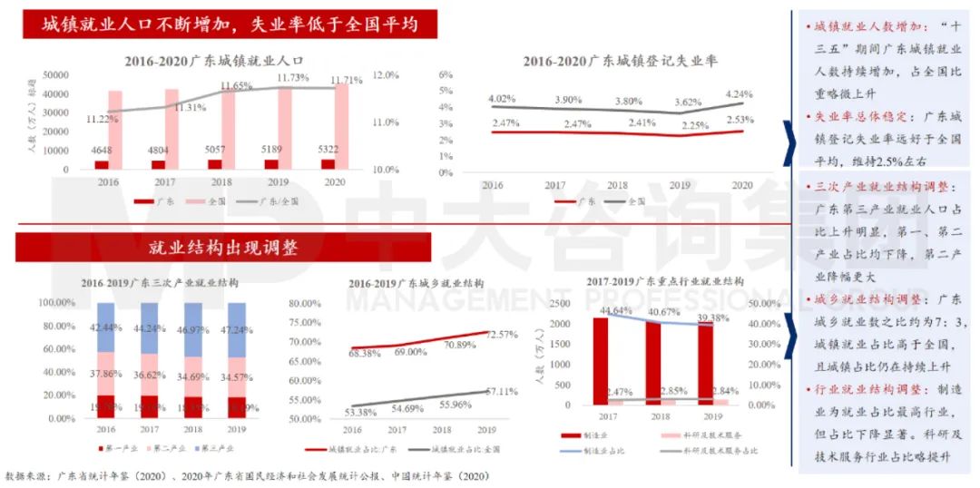 中大咨詢：廣東省就業(yè)保持總體穩(wěn)定，就業(yè)結(jié)構(gòu)持續(xù)優(yōu)化