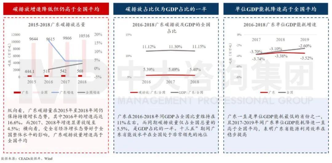 中大咨詢：廣東省綠色發(fā)展成效顯著，但碳排放增速仍較高