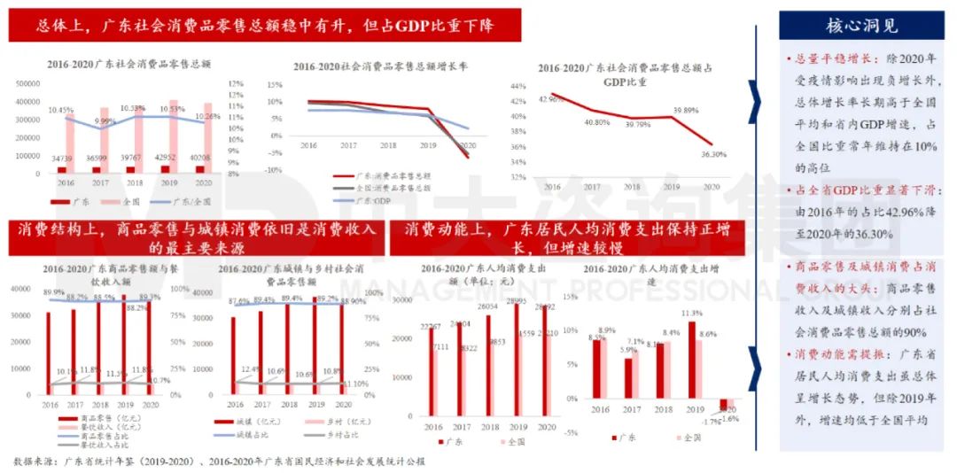 中大咨詢：廣東省消費(fèi)維持領(lǐng)先，但動能有所減緩