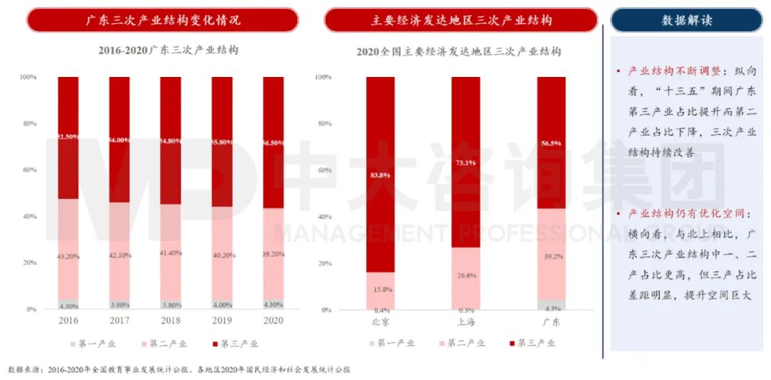 中大咨詢：廣東省產(chǎn)業(yè)結(jié)構(gòu)逐步優(yōu)化，但仍有較大優(yōu)化空間