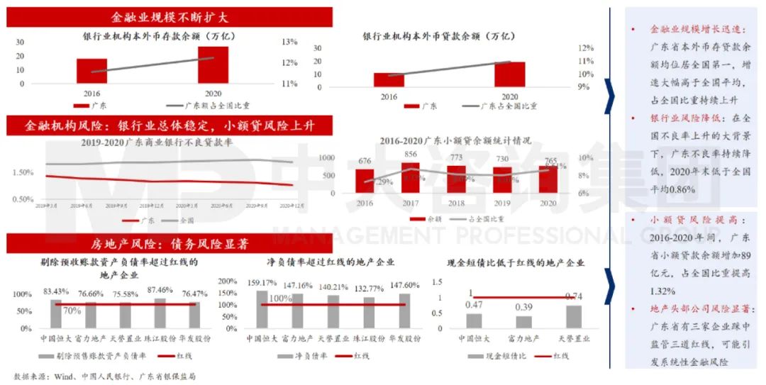 中大咨詢：廣東省金融業(yè)發(fā)展迅速，但監(jiān)管仍需加強(qiáng)