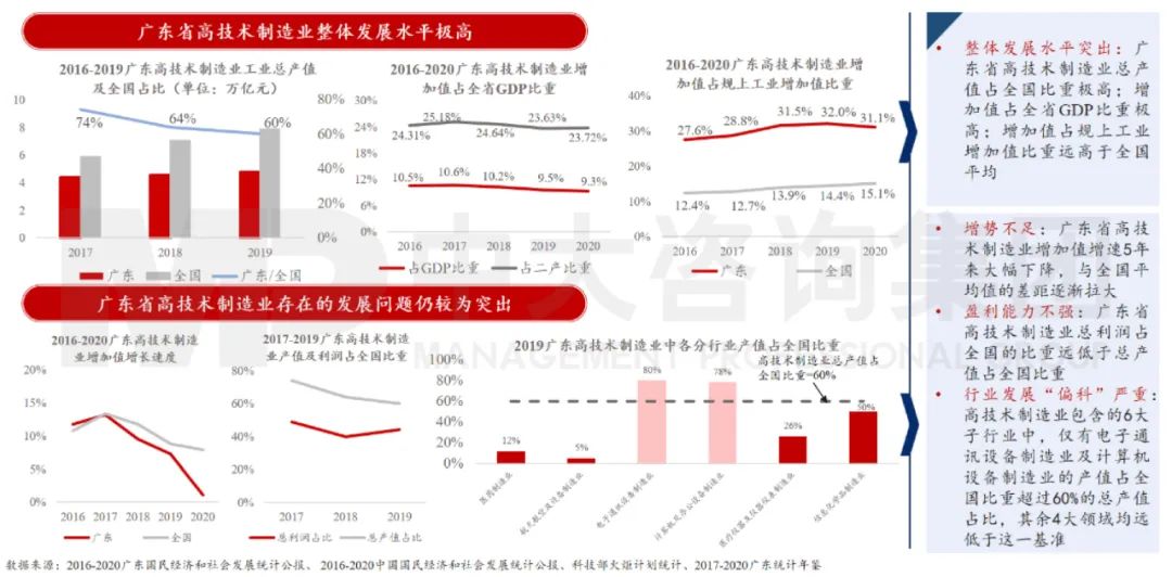 中大咨詢：廣東省高技術(shù)制造業(yè)發(fā)展水平保持全國領(lǐng)先，對二產(chǎn)的帶動作用越發(fā)顯著，但短板問題仍然突出。