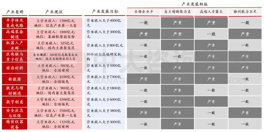 中大咨詢：廣東省戰(zhàn)略性新興產(chǎn)業(yè)快速發(fā)展，總體實(shí)力位居全國前列，但自主創(chuàng)新能力差、高端人才匱乏等問題較為突出。