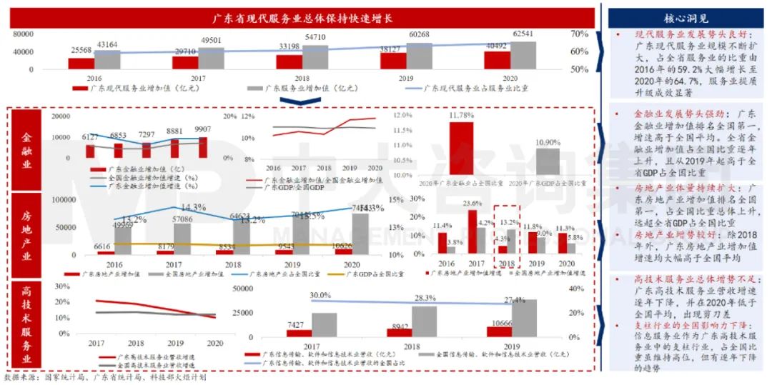 中大咨詢：廣東省二是現(xiàn)代服務(wù)業(yè)在“十三五”周期內(nèi)總體發(fā)展態(tài)勢良好，其中金融、房地產(chǎn)業(yè)增勢強(qiáng)勁，但高技術(shù)服務(wù)業(yè)發(fā)展存在持續(xù)性降速隱患。
