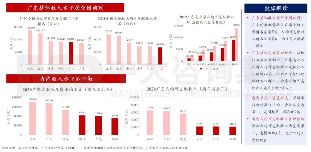中大咨詢：廣東省收入水平處于全國前列，但區(qū)域不平衡仍較為突出