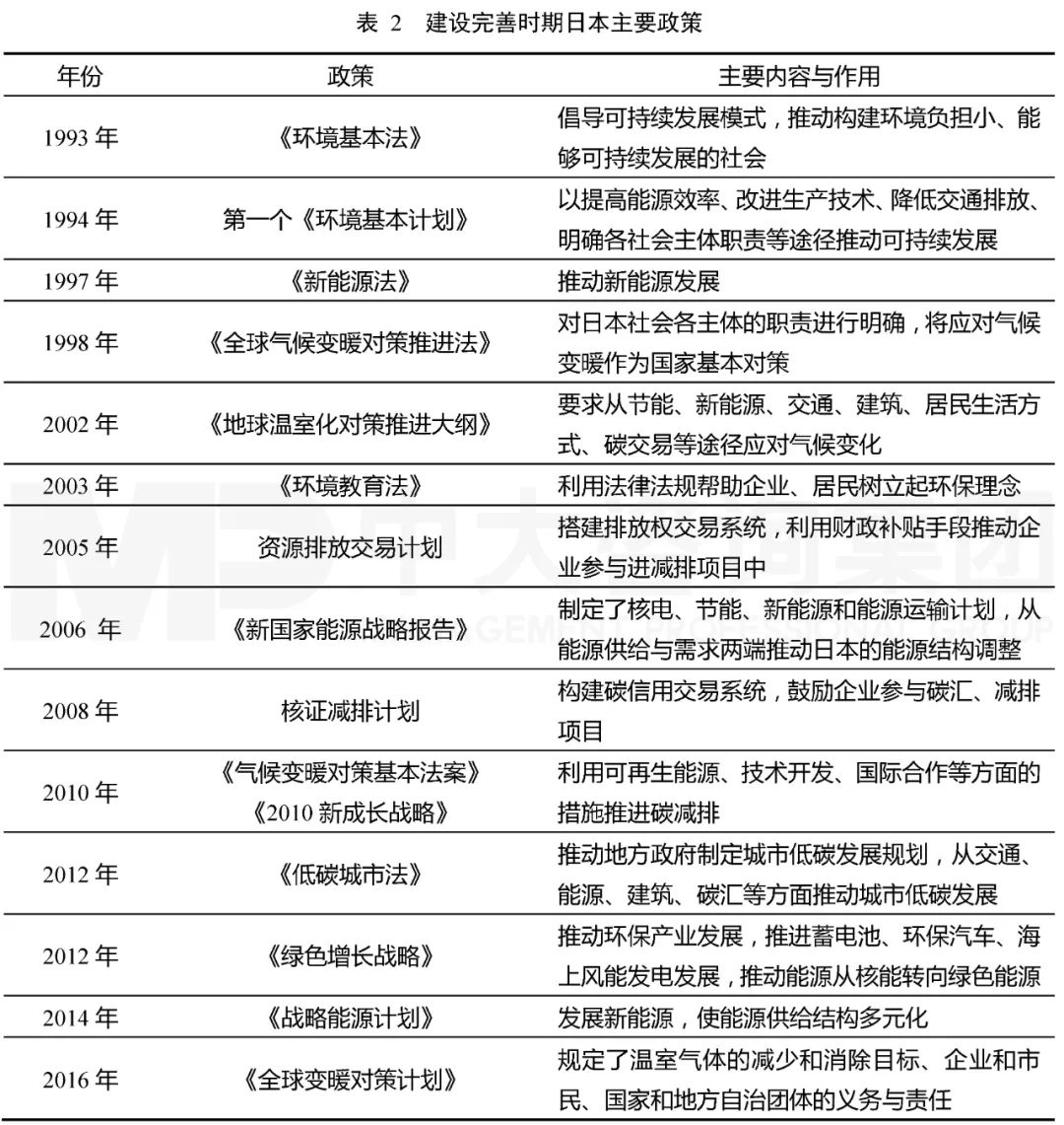 表2 建設完善時期日本主要政策,中大咨詢整理 表2 建設完善時期日本主要政策,中大咨詢整理