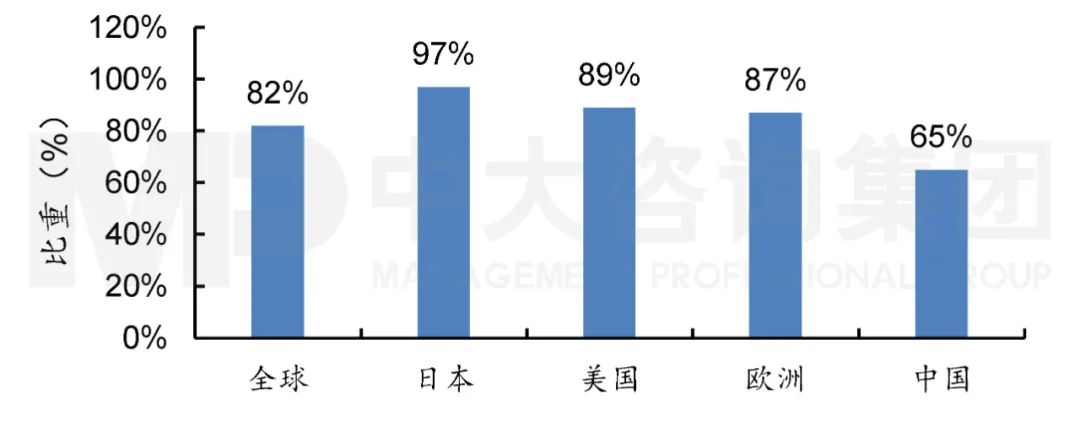 圖2 2010—2016年全球代表性國家企業(yè)綠色專利占比情況,中大咨詢整理 圖2 2010—2016年全球代表性國家企業(yè)綠色專利占比情況,中大咨詢整理