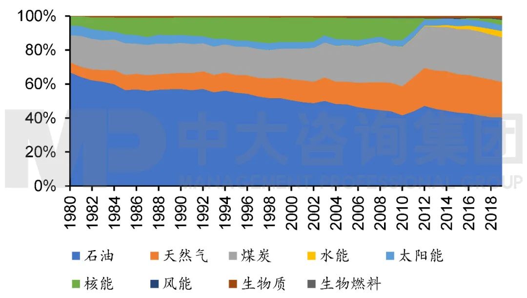 圖3 1980年至2019年日本能源結(jié)構(gòu)。注:數(shù)據(jù)來源于Our world in data,中大咨詢整理 圖3 1980年至2019年日本能源結(jié)構(gòu)。注:數(shù)據(jù)來源于Our world in data,中大咨詢整理