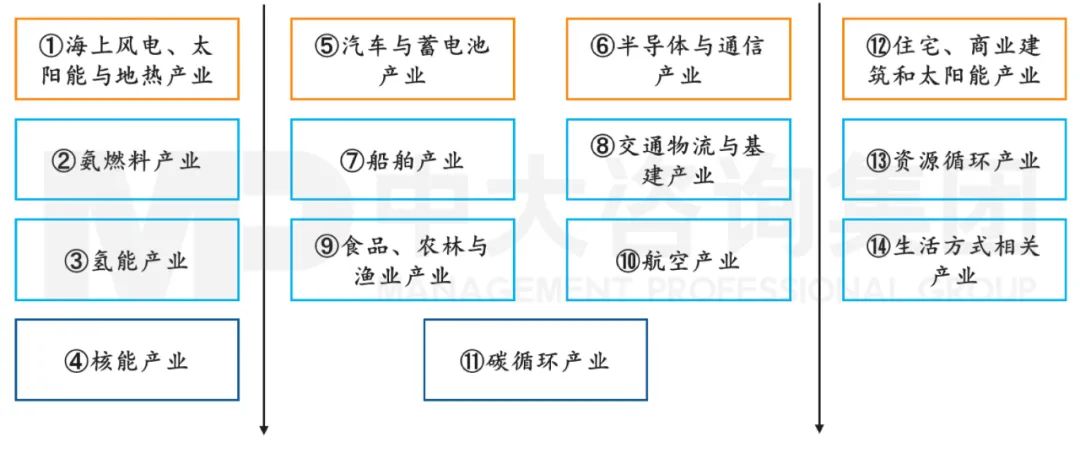 圖6 日本碳中和的產(chǎn)業(yè)分布圖,中大咨詢整理 圖6 日本碳中和的產(chǎn)業(yè)分布圖,中大咨詢整理