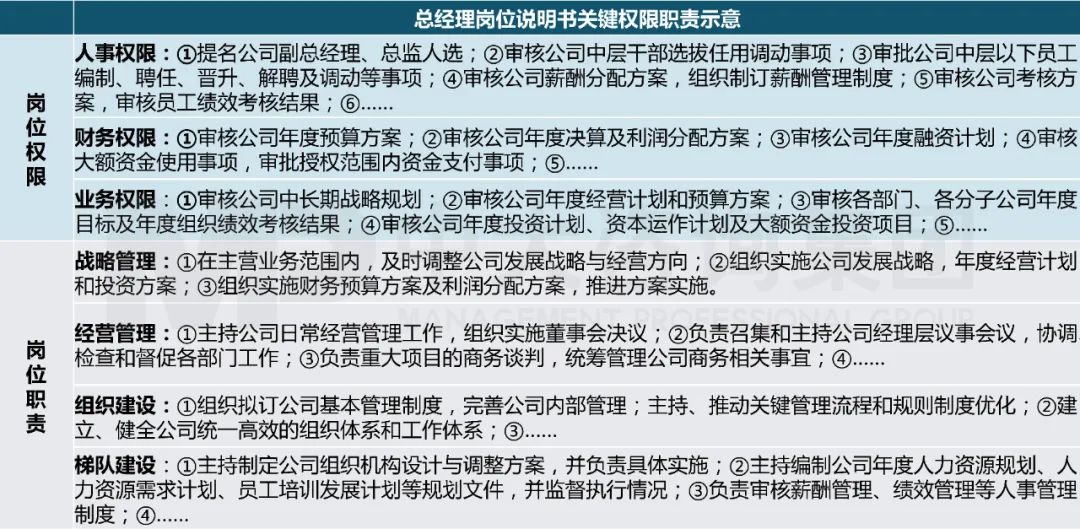 總經(jīng)理崗位說明關(guān)鍵權(quán)限職責(zé)示意，來源：中大咨詢
