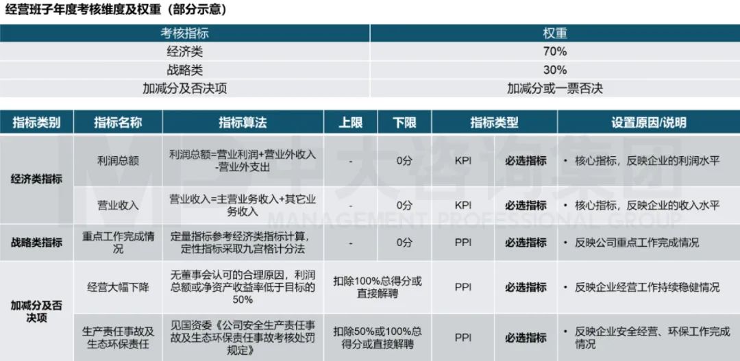 經(jīng)營班子年度考核維度及權(quán)重（部分示意），來源：中大咨詢