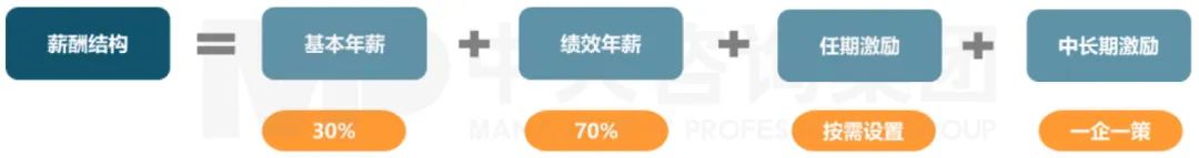 薪酬結(jié)構(gòu)，來源：中大咨詢