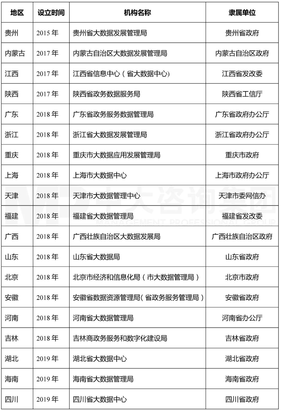 表3 各地區(qū)數(shù)字政府或大數(shù)據(jù)管理機構(gòu)梳理[2]