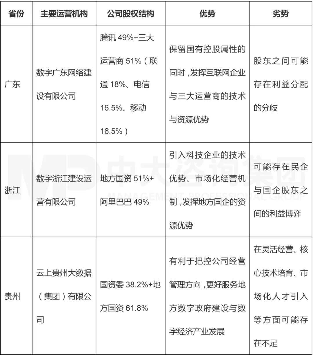 表4 廣東、浙江、貴州三個省份數(shù)字政府運營公司股權(quán)結(jié)構(gòu)與優(yōu)劣勢分析