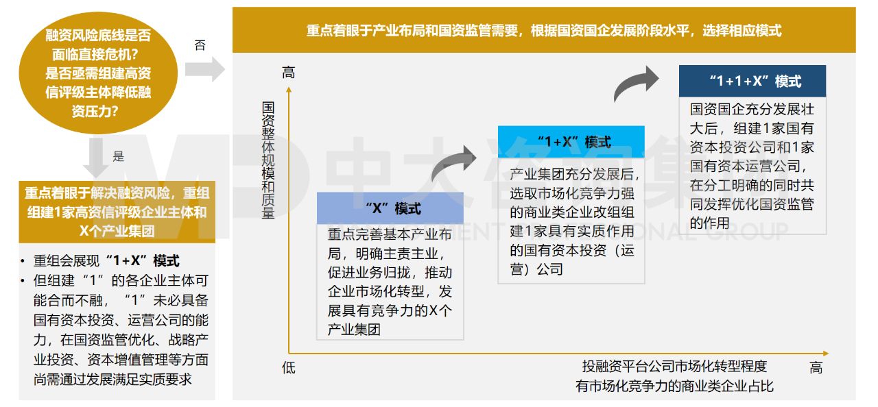 基于實踐經(jīng)驗看區(qū)域國資如何推進戰(zhàn)略性重組和專業(yè)化整合