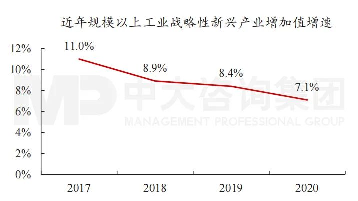 圖1 近年規(guī)模以上工業(yè)戰(zhàn)略性新興產(chǎn)業(yè)增加值增速。數(shù)據(jù)來源：國家統(tǒng)計局