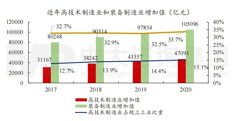 圖2 近年高技術制造業(yè)和裝備制造業(yè)增值值。數(shù)據(jù)來源：國家統(tǒng)計局