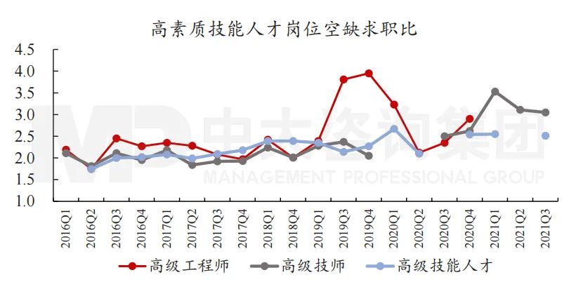 圖3 近年季度高素質(zhì)技能人才的崗位空缺求職比。數(shù)據(jù)來源：人社部《季度百城市公共就業(yè)服務機構市場供求狀況分析報告》