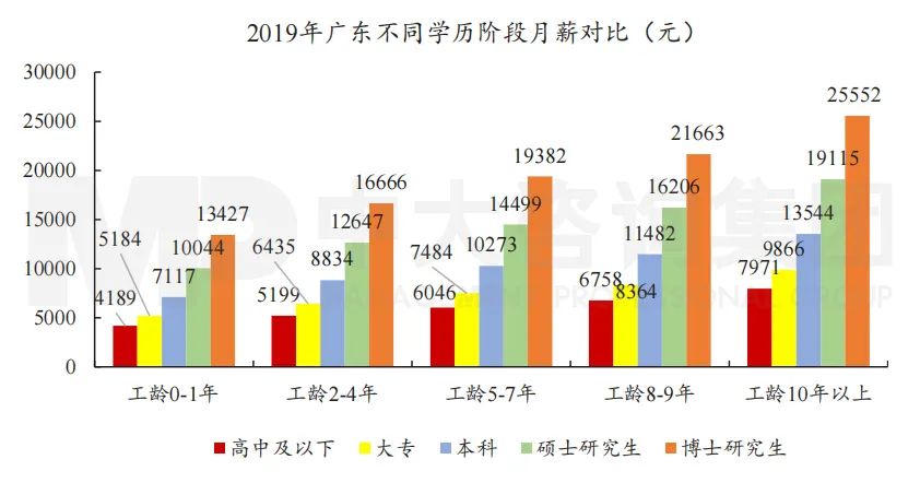 圖5 2019年廣東不同學歷階段月薪對比。數(shù)據(jù)來源：2020年廣東薪酬趨勢報告