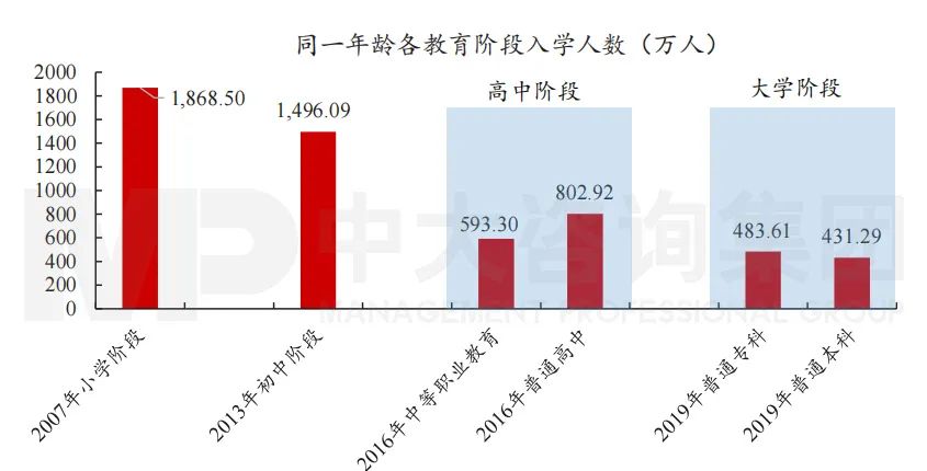 圖6 同一年齡學生各教育階段入學人數(shù)。數(shù)據(jù)來源：國家統(tǒng)計局
