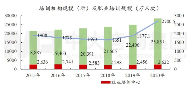 圖8 “十三五”培訓機構及培訓開展情況。數(shù)據(jù)來源：人社部《年度人力資源和社會保障事業(yè)發(fā)展統(tǒng)計公報》