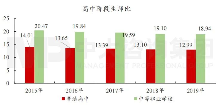 圖11 “十三五”高中階段師生比。數(shù)據(jù)來源：國家統(tǒng)計局