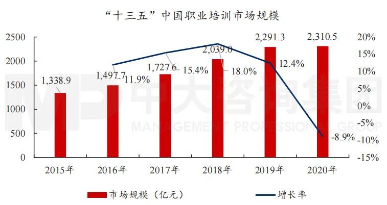圖12 “十三五”中國職業(yè)培訓市場規(guī)模。數(shù)據(jù)來源：艾媒咨詢