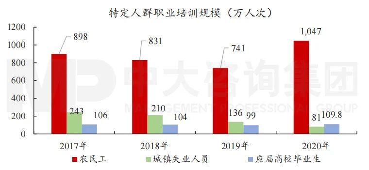圖9 “十三五”特定人群職業(yè)培訓規(guī)模。數(shù)據(jù)來源：人社部《年度人力資源和社會保障事業(yè)發(fā)展統(tǒng)計公報》