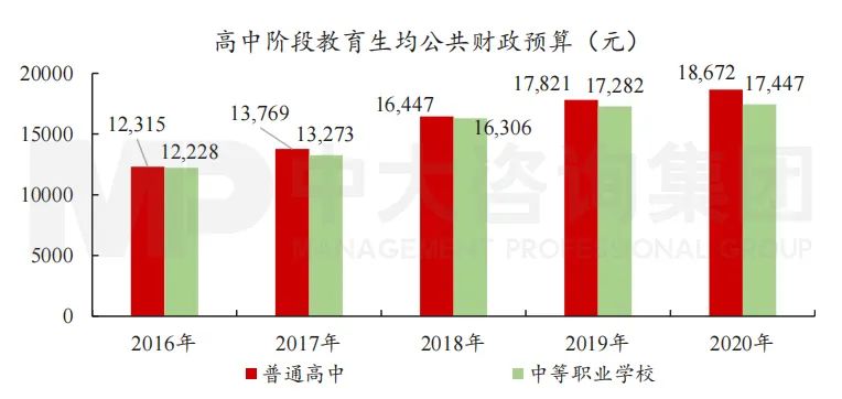 圖10 “十三五”高中階段教育生均公共財政預算。數(shù)據(jù)來源：教育部《年度全國教育經(jīng)費執(zhí)行情況統(tǒng)計公告》