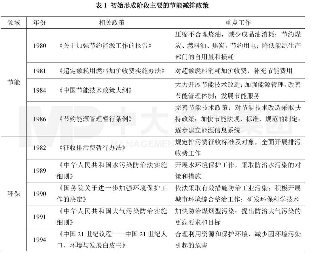 表1 初始形成階段主要的節(jié)能減排政策。資料來(lái)源:中國(guó)政府網(wǎng);中大咨詢整理 表1 初始形成階段主要的節(jié)能減排政策。資料來(lái)源:中國(guó)政府網(wǎng);中大咨詢整理